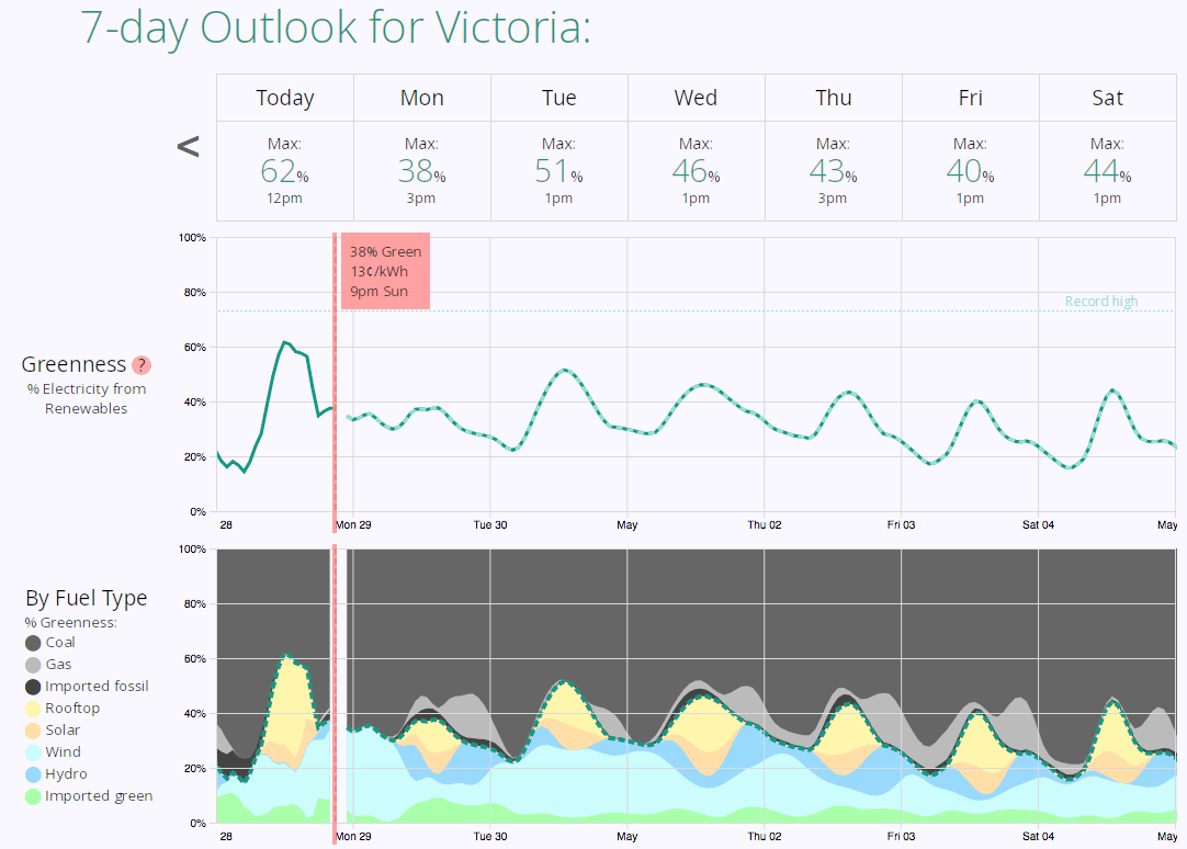 GreenForecast.au screenshot, showing a 7-day forecast of greenness and wholesale power price